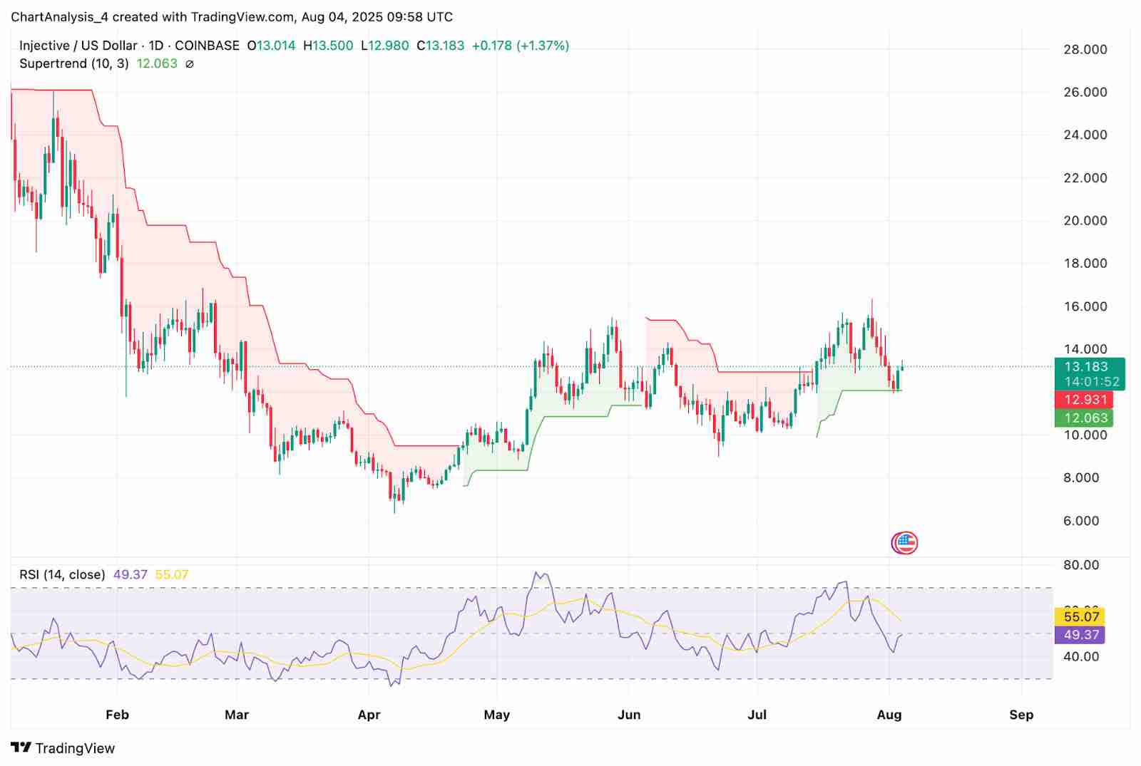 Injective(INJ币)价格预测2025-2030:会很快达到25美元吗?